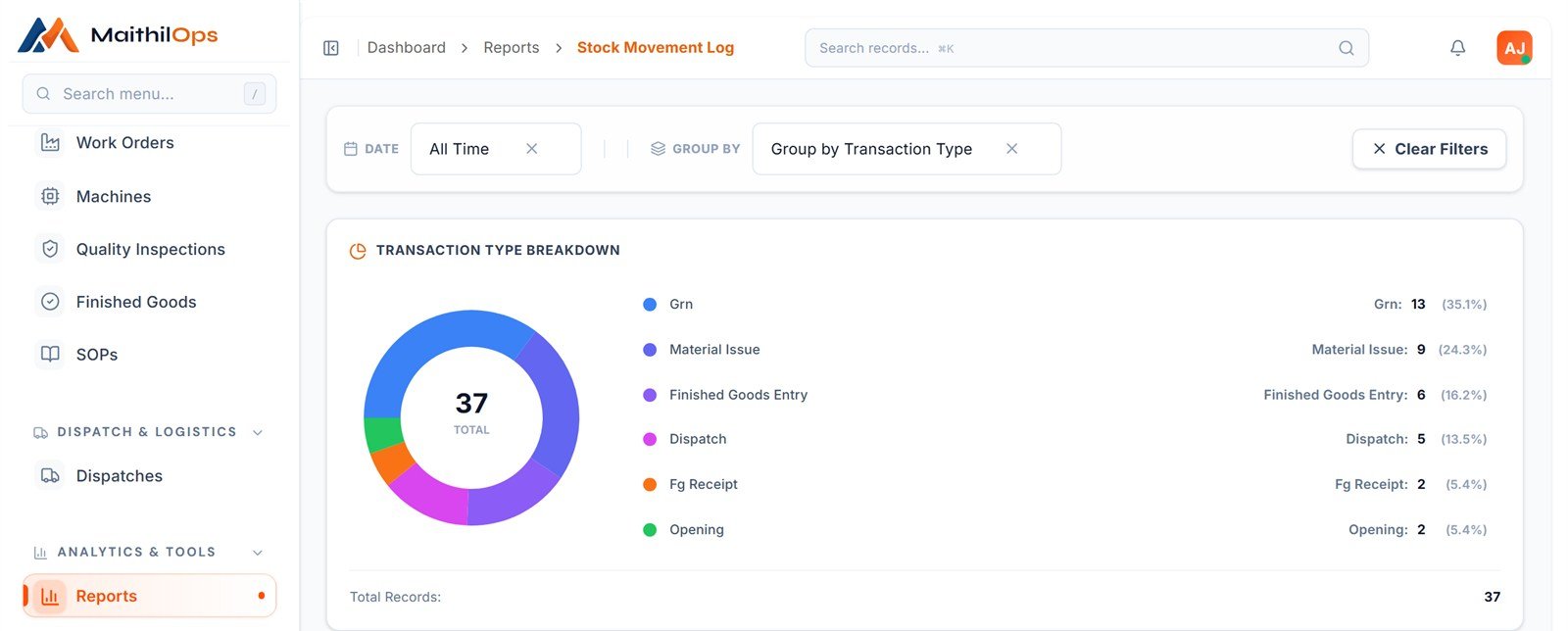 Stock movement report with a chart of goods received, material issued, finished goods and dispatches